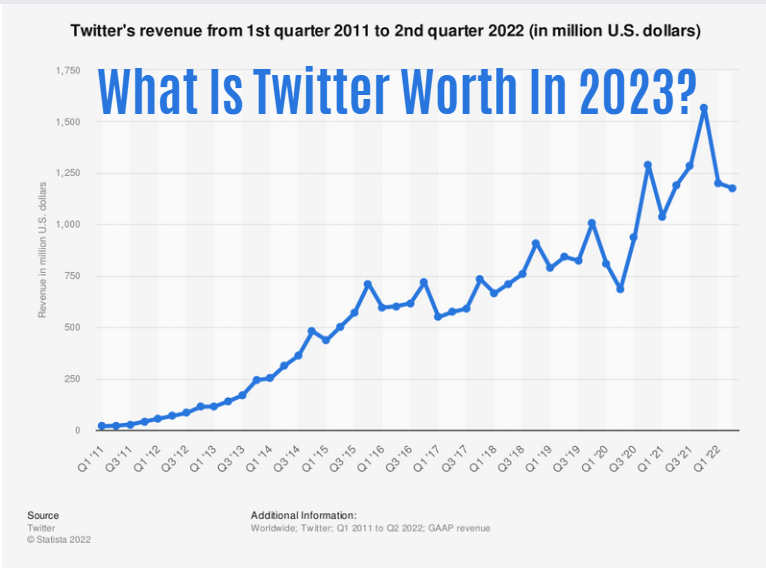 What Is Twitter Worth In 2023?