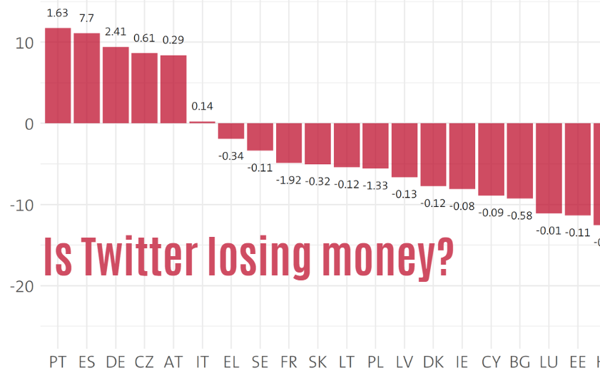 Is Twitter losing money?
